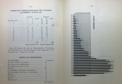 Jaarverslag 1939, de cijfers  