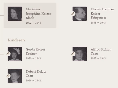 Overzicht met foto’s van het gezin van Marianne Josephine Keizer – Bloch, bron: joodsmonument.nl   