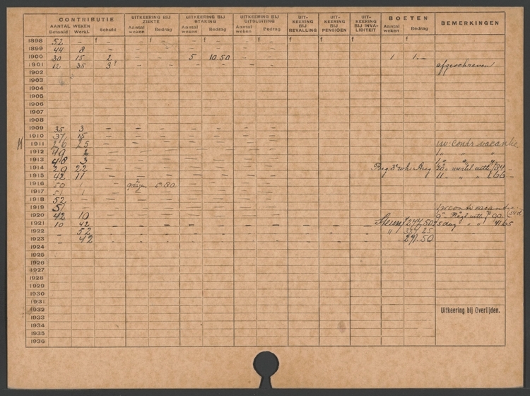 Lidmaatschapskaart (achter) van Jonas Wijn, bron: archief ANDB via het IISG.  